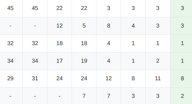 Wyniki SEO branża budowlana